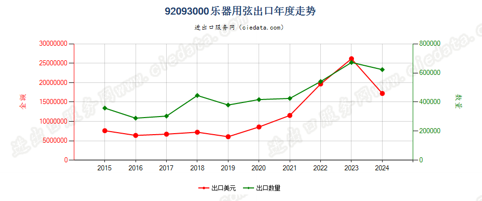 92093000乐器用弦出口年度走势图