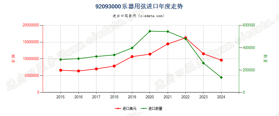 92093000乐器用弦进口年度走势图