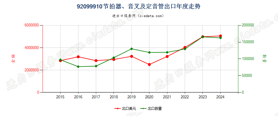 92099910节拍器、音叉及定音管出口年度走势图