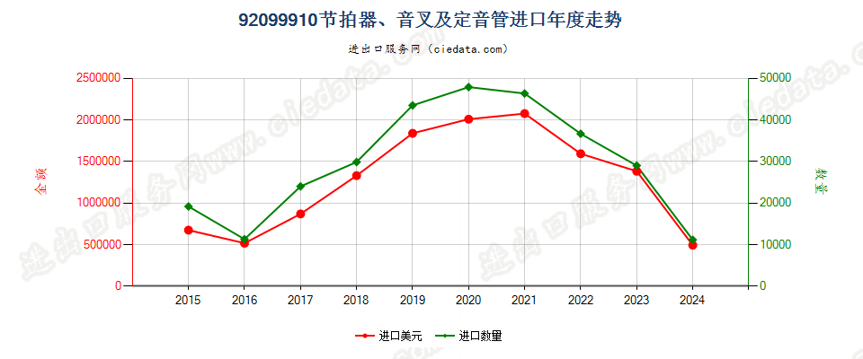 92099910节拍器、音叉及定音管进口年度走势图