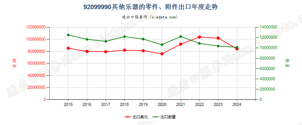 92099990其他乐器的零件、附件出口年度走势图