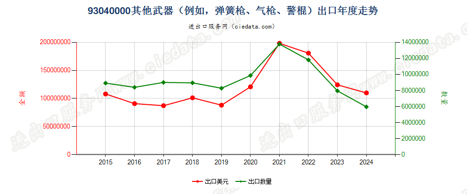 93040000其他武器（例如，弹簧枪、气枪、警棍）出口年度走势图