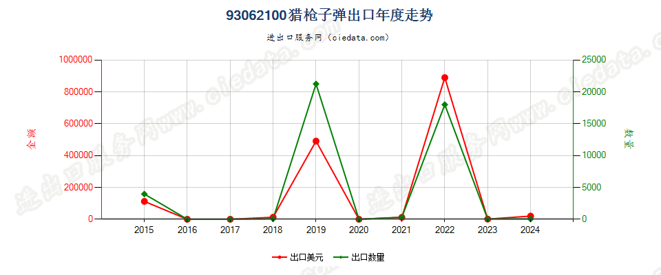 93062100猎枪子弹出口年度走势图