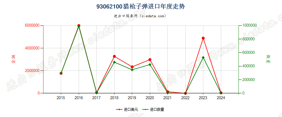 93062100猎枪子弹进口年度走势图