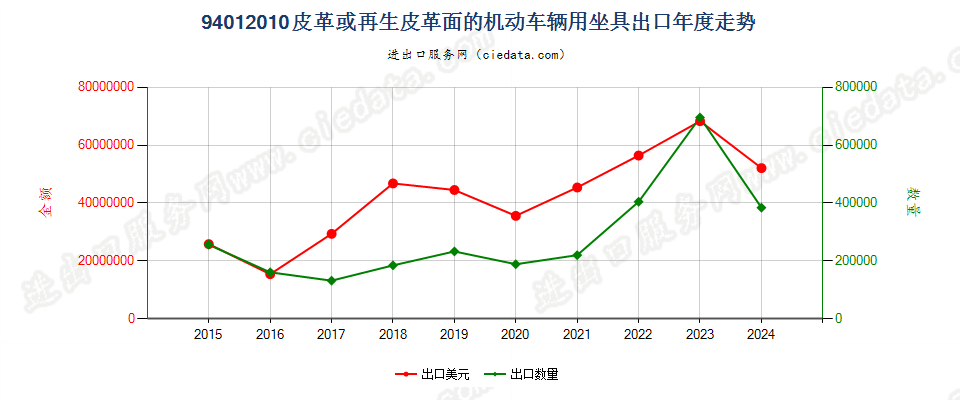 94012010皮革或再生皮革面的机动车辆用坐具出口年度走势图