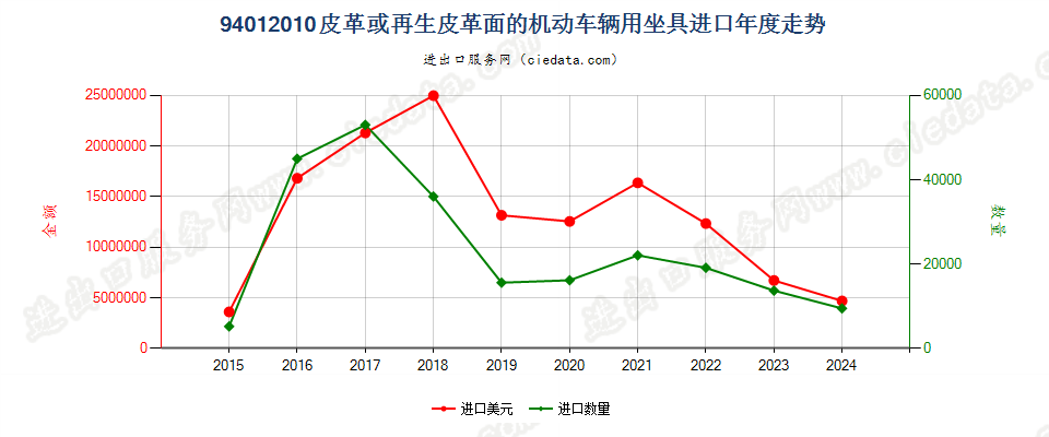 94012010皮革或再生皮革面的机动车辆用坐具进口年度走势图