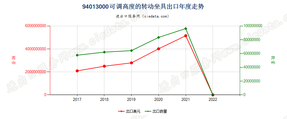 94013000(2022STOP)可调高度的转动坐具出口年度走势图