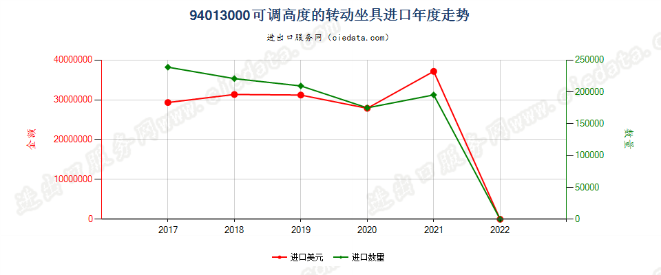 94013000(2022STOP)可调高度的转动坐具进口年度走势图