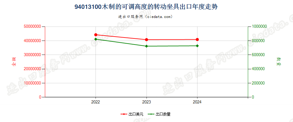 94013100木制的可调高度的转动坐具出口年度走势图