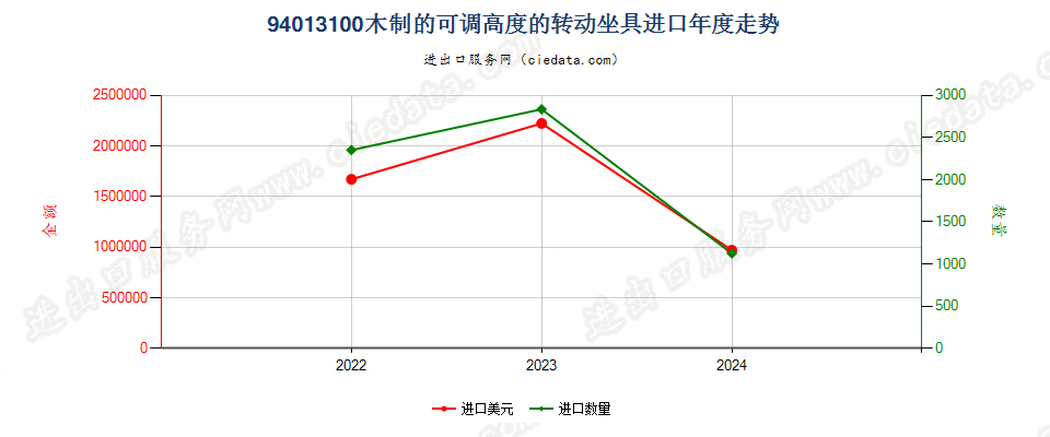 94013100木制的可调高度的转动坐具进口年度走势图