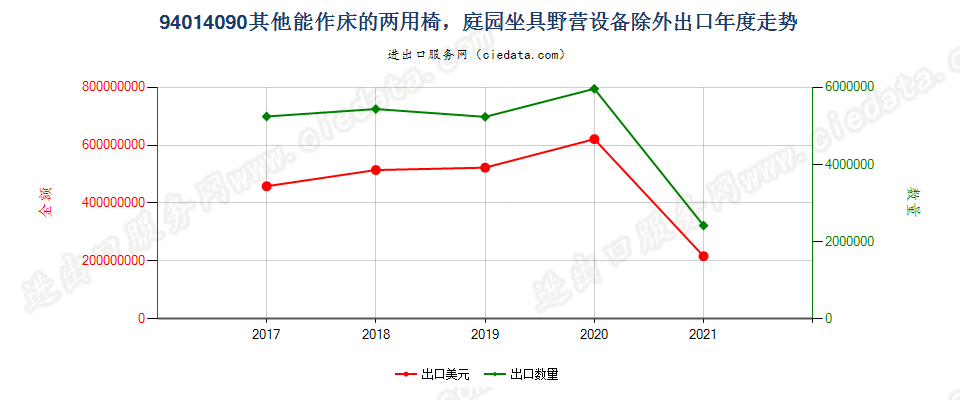 94014090(2022STOP)其他能作床的两用椅，庭园坐具野营设备除外出口年度走势图