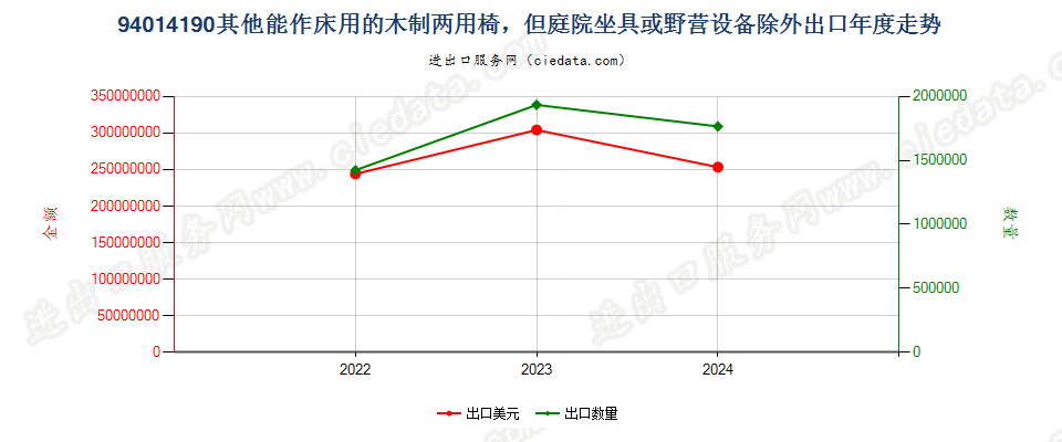 94014190其他能作床用的木制两用椅，但庭院坐具或野营设备除外出口年度走势图