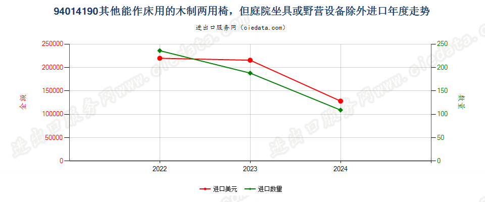 94014190其他能作床用的木制两用椅，但庭院坐具或野营设备除外进口年度走势图