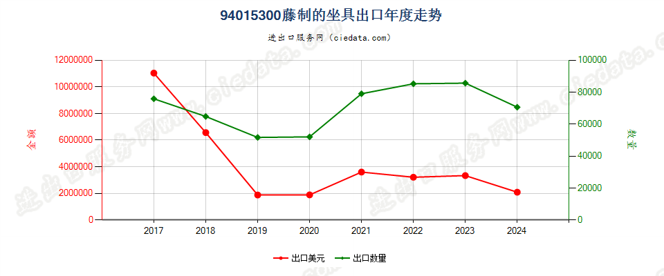 94015300藤制的坐具出口年度走势图