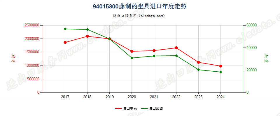 94015300藤制的坐具进口年度走势图