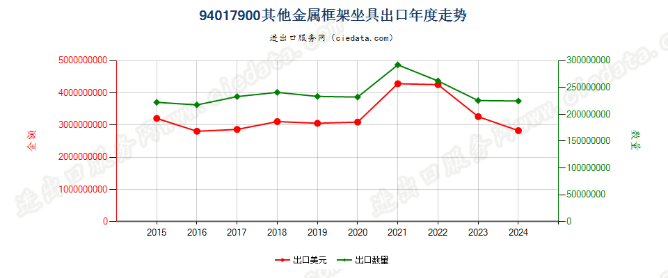 94017900其他金属框架坐具出口年度走势图