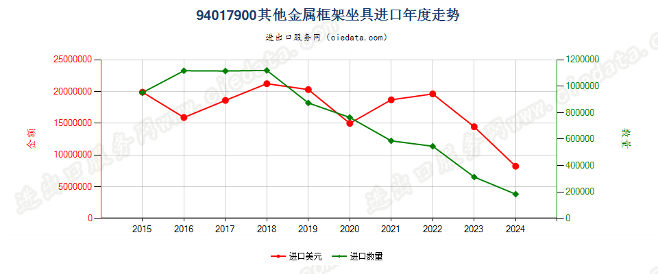 94017900其他金属框架坐具进口年度走势图