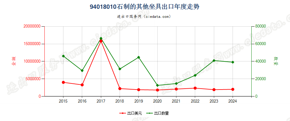 94018010石制的其他坐具出口年度走势图