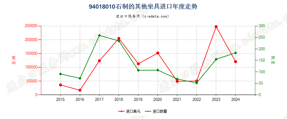 94018010石制的其他坐具进口年度走势图