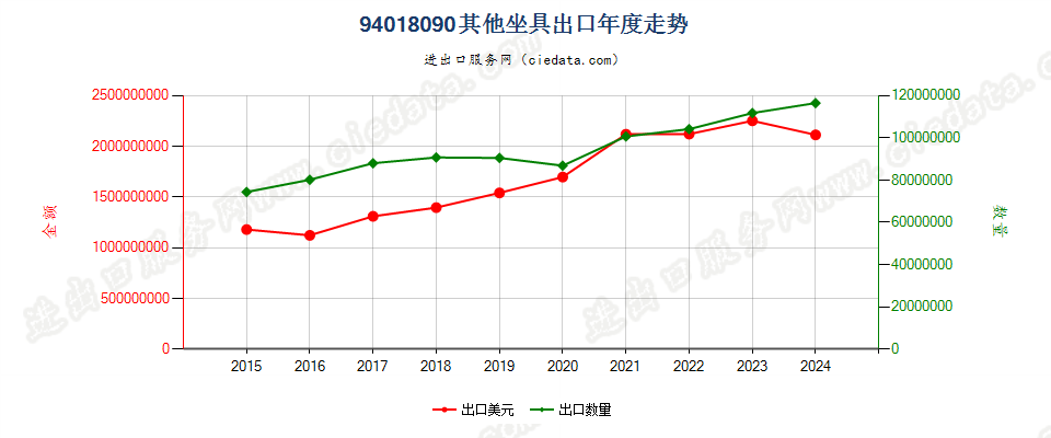 94018090其他坐具出口年度走势图