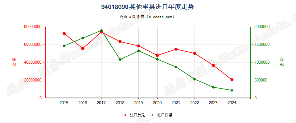 94018090其他坐具进口年度走势图