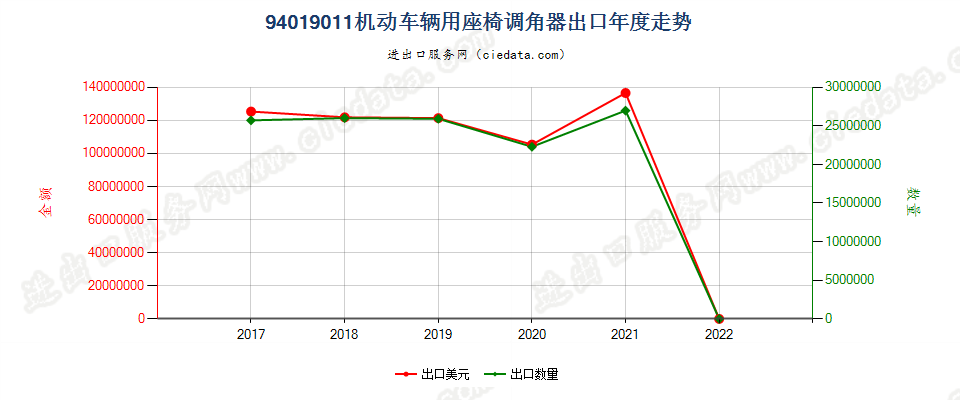 94019011(2022STOP)机动车辆用座椅调角器出口年度走势图