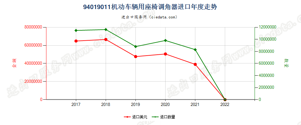 94019011(2022STOP)机动车辆用座椅调角器进口年度走势图