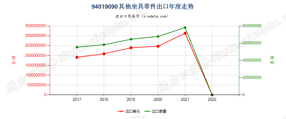 94019090(2022STOP)其他坐具零件出口年度走势图