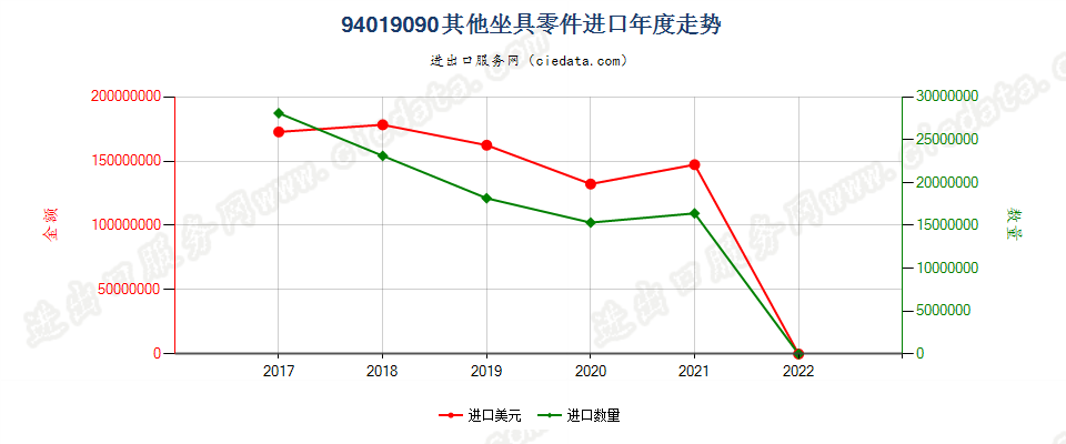 94019090(2022STOP)其他坐具零件进口年度走势图