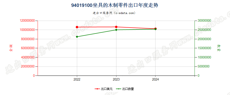 94019100坐具的木制零件出口年度走势图