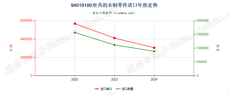 94019100坐具的木制零件进口年度走势图