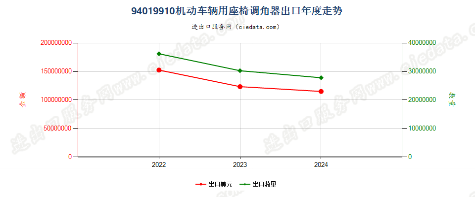 94019910机动车辆用座椅调角器出口年度走势图