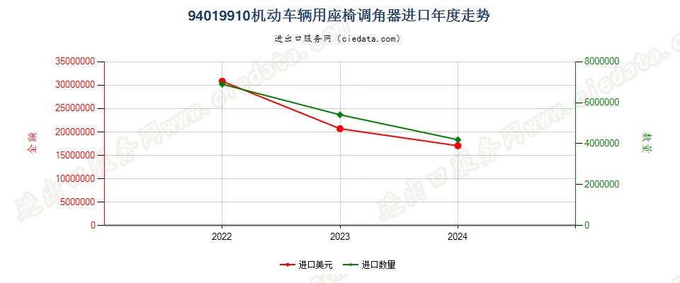 94019910机动车辆用座椅调角器进口年度走势图