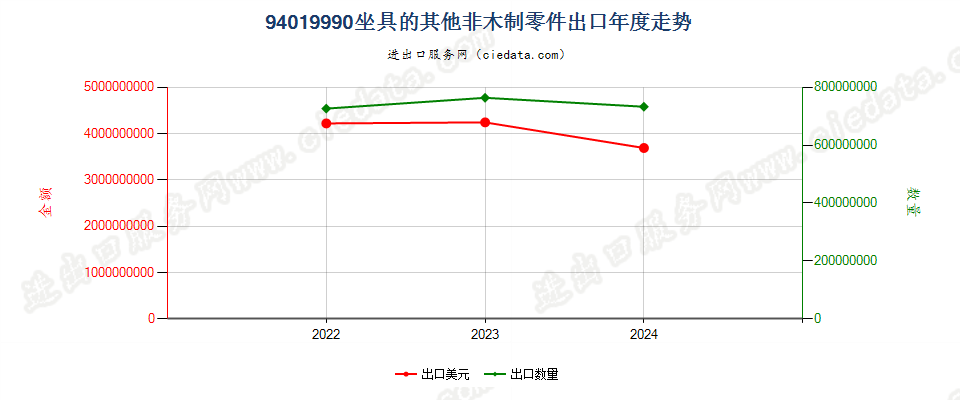 94019990坐具的其他非木制零件出口年度走势图