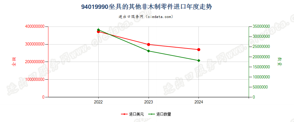 94019990坐具的其他非木制零件进口年度走势图