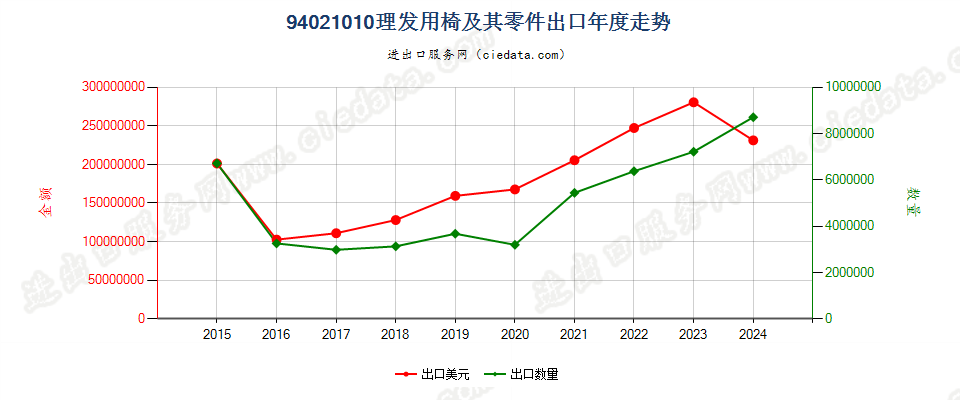 94021010理发用椅及其零件出口年度走势图