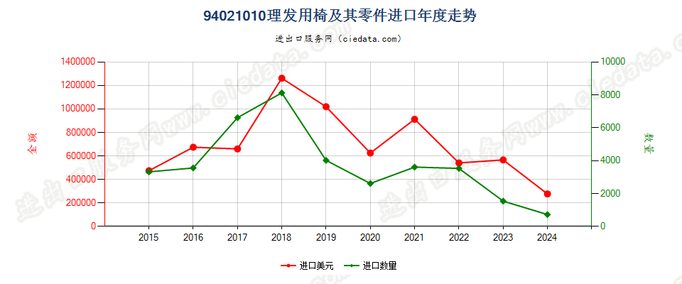 94021010理发用椅及其零件进口年度走势图