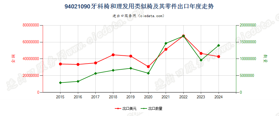 94021090牙科椅和理发用类似椅及其零件出口年度走势图