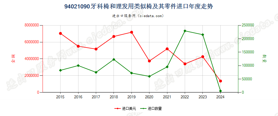 94021090牙科椅和理发用类似椅及其零件进口年度走势图