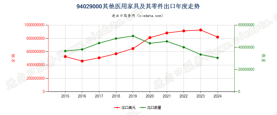 94029000其他医用家具及其零件出口年度走势图