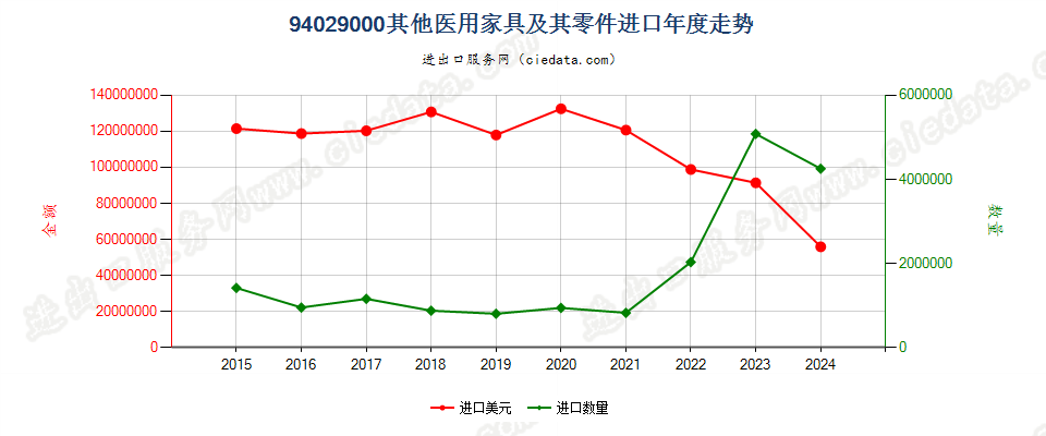 94029000其他医用家具及其零件进口年度走势图