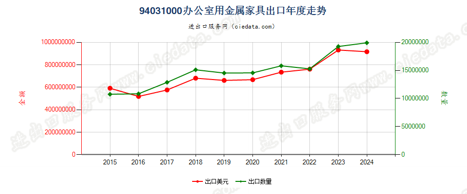 94031000办公室用金属家具出口年度走势图