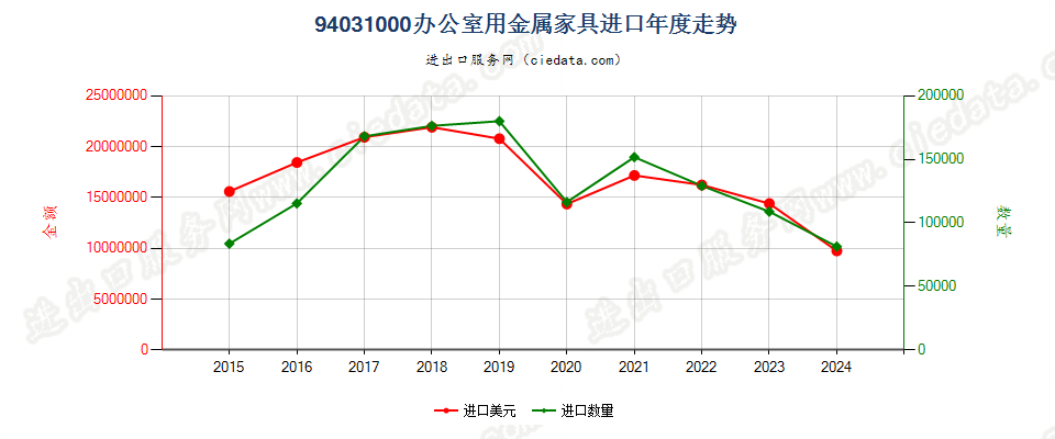 94031000办公室用金属家具进口年度走势图