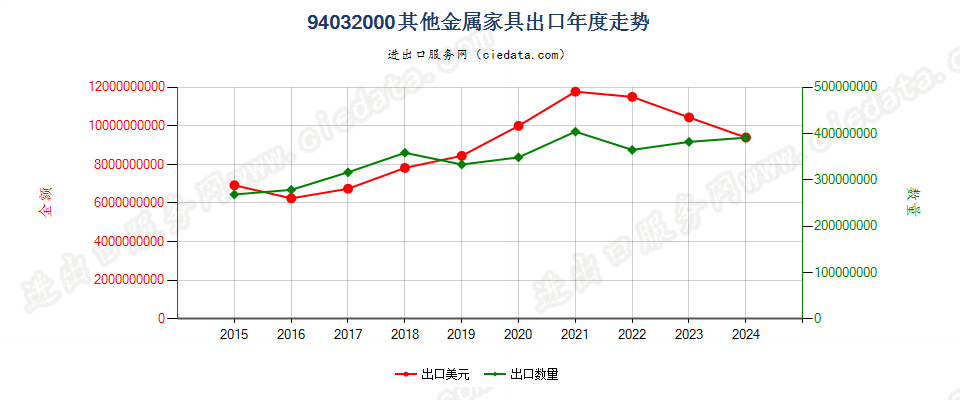 94032000其他金属家具出口年度走势图