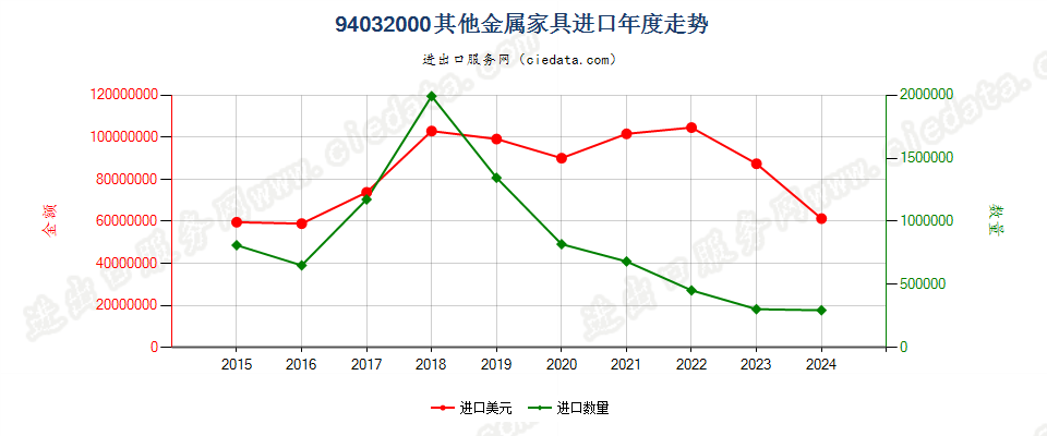 94032000其他金属家具进口年度走势图