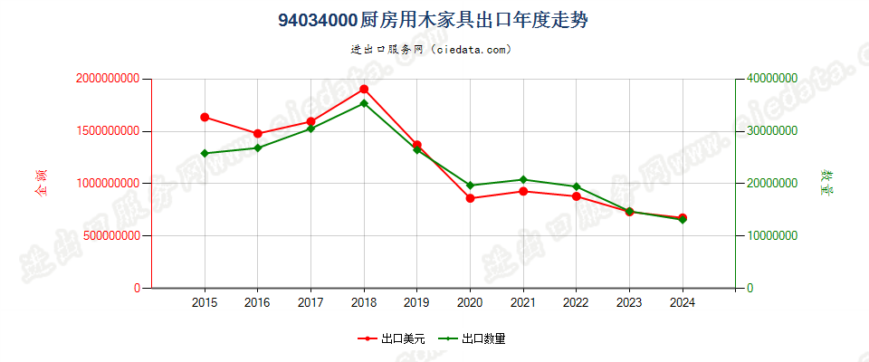 94034000厨房用木家具出口年度走势图