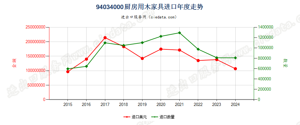 94034000厨房用木家具进口年度走势图