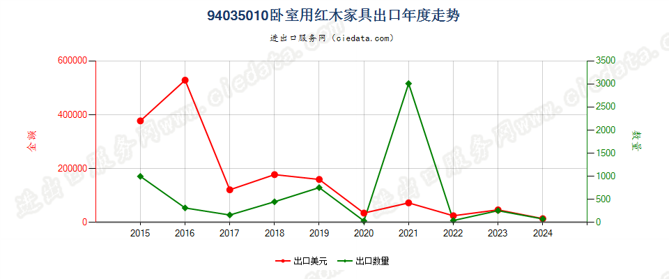 94035010卧室用红木家具出口年度走势图