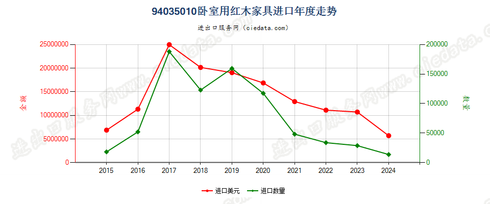 94035010卧室用红木家具进口年度走势图