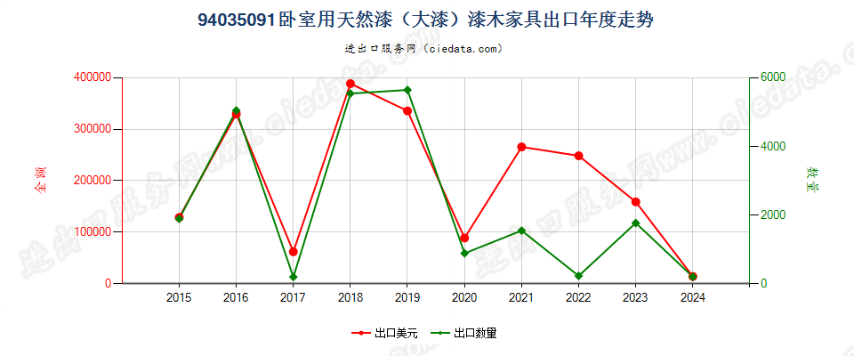 94035091卧室用天然漆（大漆）漆木家具出口年度走势图